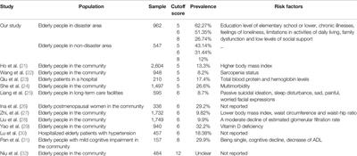 Prevalence of and Risk Factors for Depression Among Older Persons 6 Months After the Lushan Earthquake in China: A Cross-Sectional Survey